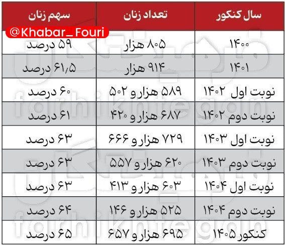 مرصاد نیوز | MERSAD News: آمار کنکور ۱۴۰۵؛ ۶۵ درصد داوطلبان زن بودند؛ در کنکور ۱۴۰۵ از هر ۱۰ داوطلب، ۶ نفر دختر بودند🔹تعداد زنان در کنکور طی سال‌ه