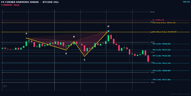 Harmonic Patterns: ⚡️ HARMONIC RADAR — LIVE SIGNAL ALERT ⚡️ 📊 Pair: #BTCUSD | #H1 🎯 Pattern: 🔴 📉 Bearish Shark 📈 Action: SELL / SHORT 🔹 Ent