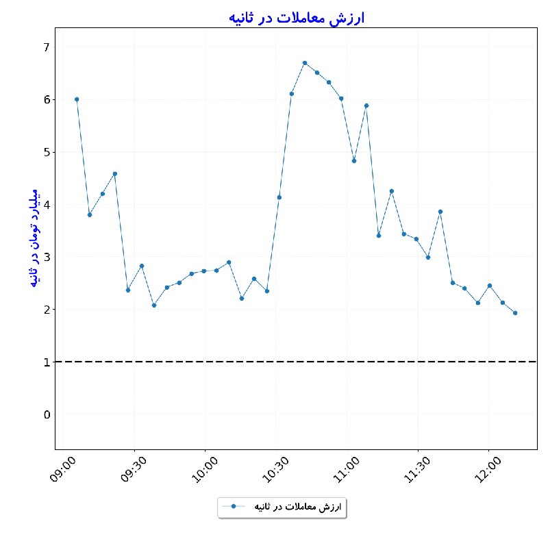 بورس در لحظه: #ارزش_معاملات_در_ثانیه#D1405_06_01 12:11