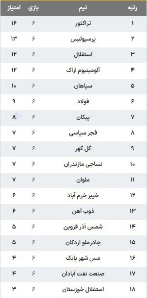 کانال خبر ویژه 💯: 🔺 جدول لیگ برتر پس از پایان هفته ششم@khabare_vije