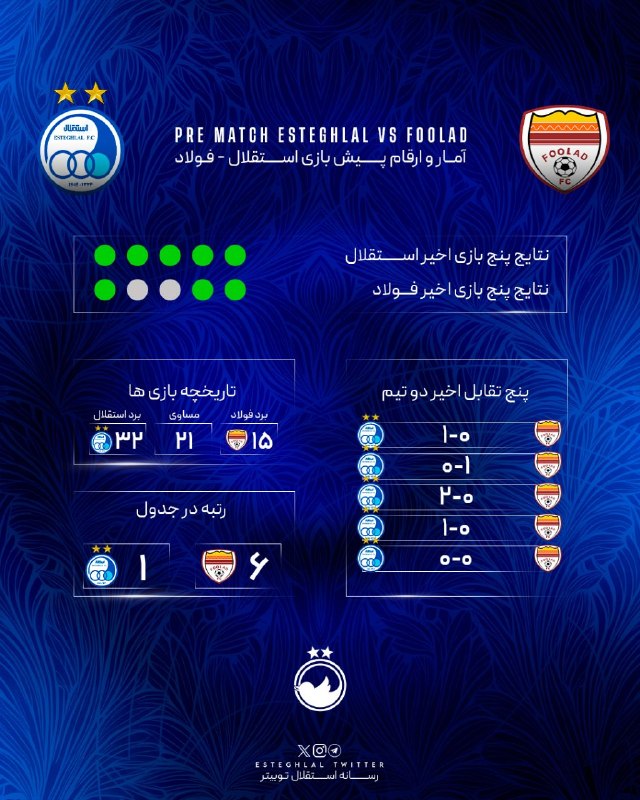Esteghlal Twitter: #Pre_Game | Exclusive Poster 📊آمار و ارقام پیشبازی استقلال و فولاد #mamadinho @Esteghlaal_twitter💙