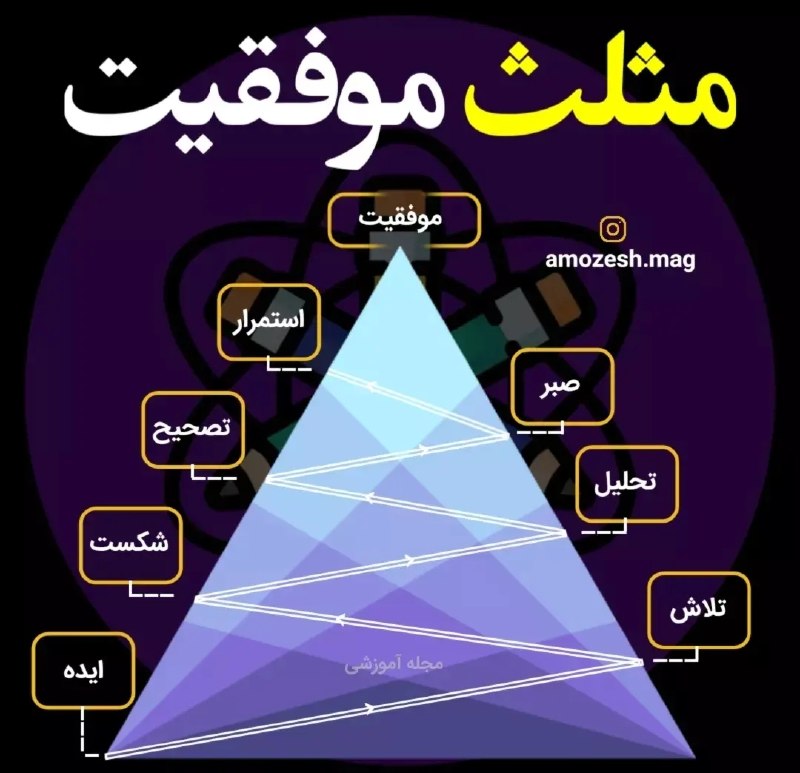 نبض بازار / اقتصاد 💰: 🔴مثلث موفقیت@NabzehBazaar
