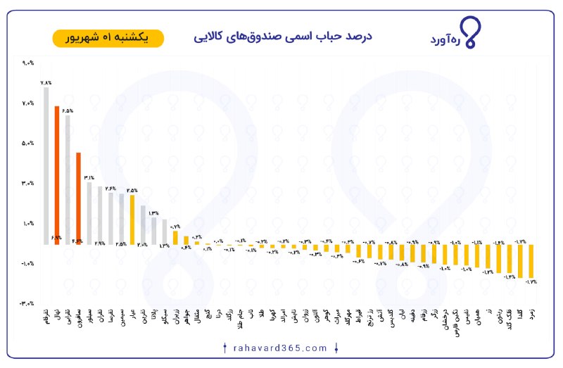 رهآورد | Rahavard: 🔴گزارش درصد حباب اسمی صندوقهای کالایی🔼 بیشترین حباب: #نقرفام ۷.۸٪🔽کمترین حباب: #زمرد ۱.۷٪- 🗓 یکشنبه ؛ ۰۱ شهریور ۱۴۰۵#صن