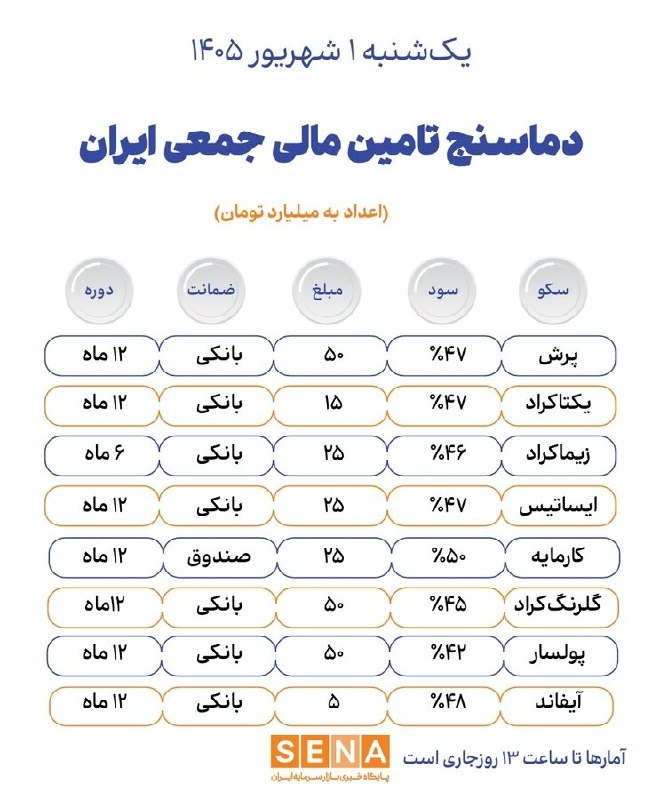 SenaNews سنانیوز: 💠 دماسنج تامین مالی جمعی در روز یک‌شنبه یکم شهریور ۱۴۰۵🔺داده‌های فرابورس ایران نشان می‌دهد مجموع ارزش پروژه‌های تأمین ما
