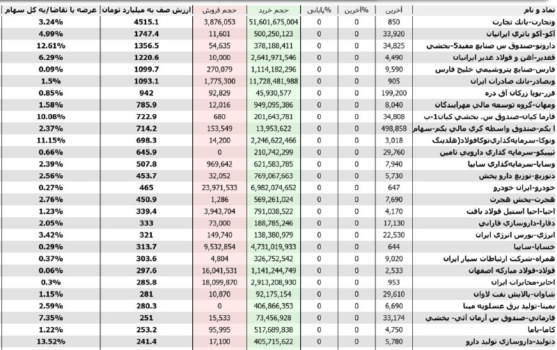 شناسایی تحرکات: بیشترین #تقاضاها در #پیش_گشایش مرتب شده براساس ارزش صف
