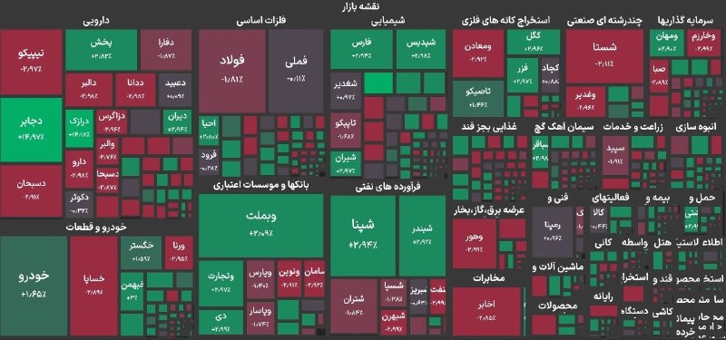 دخل و خرج: 🔸ثبت رکورد جدید برای بورس؛ شاخص روی پله ۶ میلیون و ۱۰۰ هزار واحد🔹شاخص کل بورس در پایان معاملات امروز با رشد ۳۰ هزار واحد