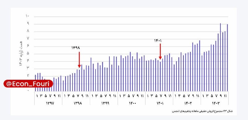 اقتصاد فوری 📈: ردپای محدودیت‌‌های اینترنتی در فروش آنلاین دیده می‌شود🔹نمودار فروش حقیقی ماهانه پلتفرم‌ها، افت‌هایی را هم‌زمان با محدودی