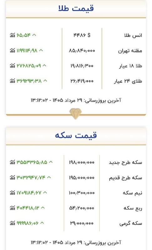 رومشکان: ♦️ قیمت طلا و سکه۲۹ مرداد ۱۴۰۵@roomeshkan_ir