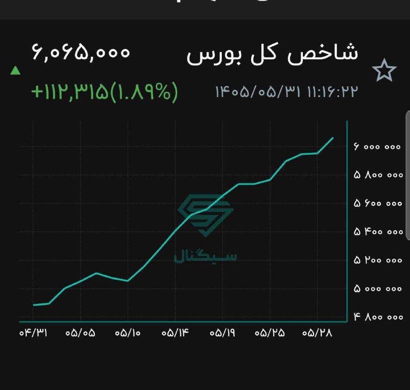 جهان ما ، ایران ما ( باقری مقدم ): شاخص کل بورس برای اولین باز از مرز ۶ میلیون واحد گذشت