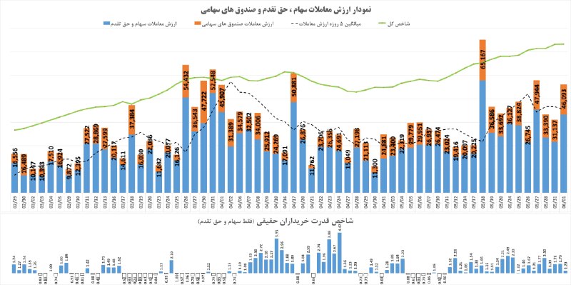 شناسایی تحرکات: #نمودار_خالص_ارزش_معاملات_خرد و #شاخص_قدرت_خریداران_حقیقی#ارزش_معاملات امروز 46,093 میلیارد تومان بود که نسبت به روز قبل
