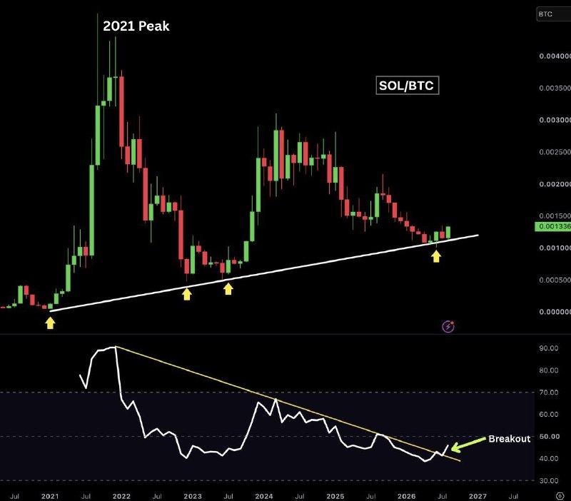 گاو پولدار | ترید | سیگنال: 🪙 سولانا دوباره از بیتکوین جلو زده! 👀⚪️ جفتارز SOL/BTC به بالاترین سطح 7 ماه اخیر رسیده و چند سیگنال مهم صعودی همزمان د