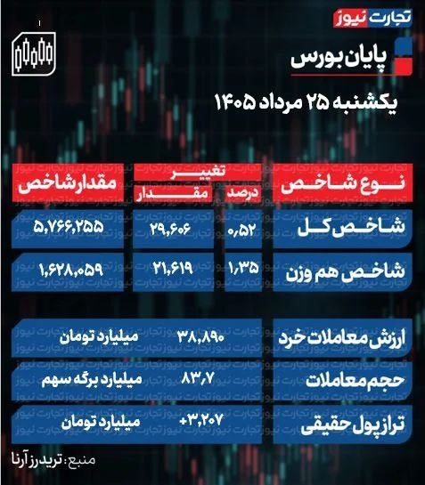 تجارت‌ نیوز: #اختصاصی 🔻پایان بورس امروز یکشنبه 25 مرداد 1405 ▪️شاخص کل بورس 28 هزار و 121 واحد رشد کرد و به 5 میلیون و 764 هزار و 771