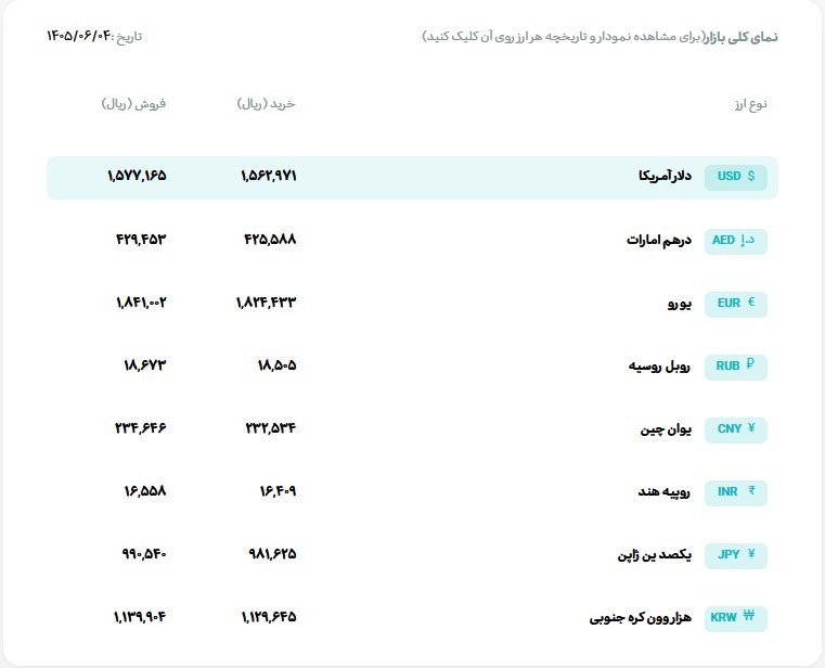 عصرنمایشگاه: 🔺قیمت دلار و یورو مرکز مبادله ایران؛ امروز چهار‌شنبه ۴ شهریور ۱۴۰۵🔹 دلار ۱۵۷،۷۱۶ تومان🔹 یورو ۱۸۴،۱۰۰ تومان@asretebar