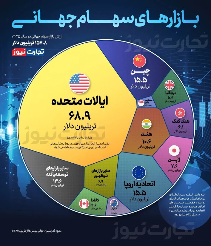 گروه راهبری سود نیوز | EPSNews: بازار سهام 158 تریلیون دلاری جهان در یک تصویر▪️بازارهای سهام جهان در سال ۲۰۲۵ به بالاترین ارزش تاریخی خود رسیدند و مجموع