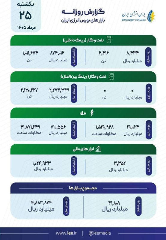 SenaNews سنانیوز: 🔵معاملات روزانه بورس انرژی ایران در یک نگاه🔵یکشنبه ۲۵ مردادماه ۱۴۰۵@sena_news