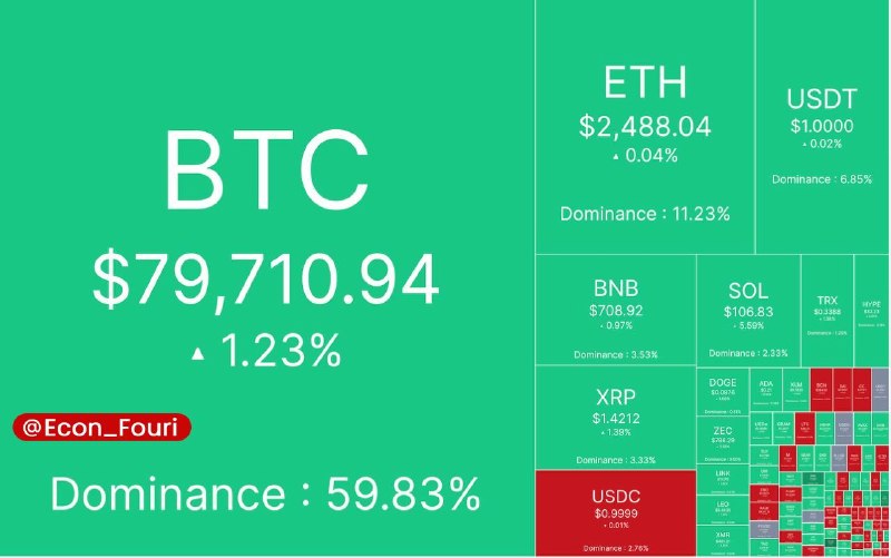 اقتصاد فوری 📈: آپدیت بازار کریپتو ۶ شهریور ماهمارکت کپ:🔹۲.۶٧ تریلیون دلار.شاخص ترس/طمع:🔹٨١%.قیمت تتر:🔹٢٠٠,٢٠٠ تومان.💰 @Econ_Fouri