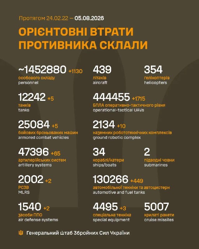 Ukraine's Air Force says Russia launched 24 ballistic missiles, 4 Oniks/Zircon anti-ship missiles and 115 attack drones overnight, most of them jet-powered Shaheds. Air defenses downed or suppressed 98 drones. Kyiv region was the primary target of the attack.