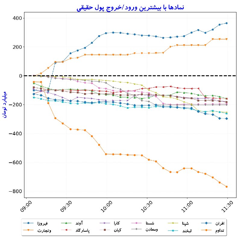 بورس در لحظه: #نمادها_بیشترین‌ورودوخروج_پول‌حقیقی#D1405_06_01 11:29