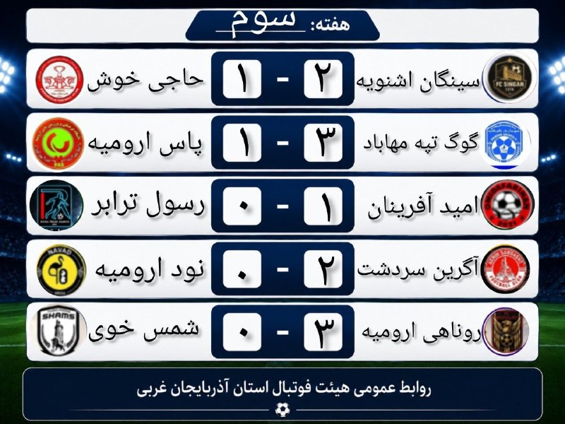 اخبار ورزش و جوانان مهاباد: هفته سوم لیگ برتر فوتبال آذربایجان‌غربی؛ یک پیروزی و یک شکست برای نمایندگان مهاباد🔹هفته سوم رقابت‌های لیگ برتر فوتبال اس