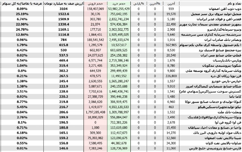 شناسایی تحرکات: بیشترین #تقاضاها در #پیش_گشایش مرتب شده براساس ارزش صف