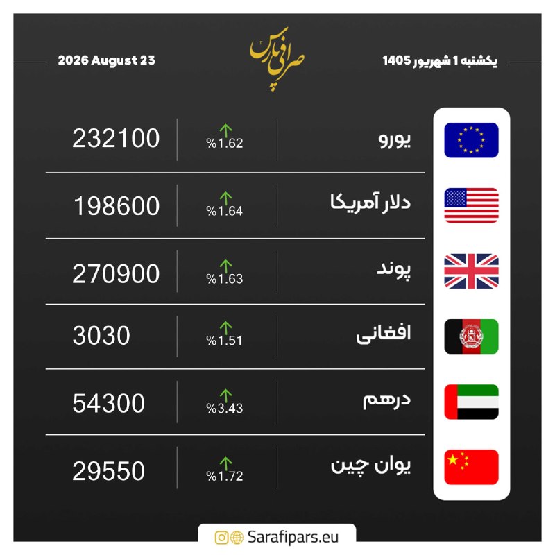 ایرانیان امارات: 💰 صرافی پارس | Sarafi Pars🟦 انتقال پول به سراسر جهان 🟨 بیش از ۳۵ سال سابقه با مجوز رسمی 🟪 خدمات آنلاین و حضوری سریع و مط