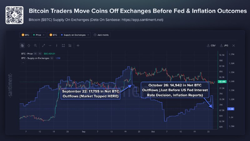סוחרים החלו למשוך את BTC באופן פעיל מבורסות לקראת פגישת FOMC, מה שעלול להוביל לתנודתיות גבוהה בשוק. —. קדוש.