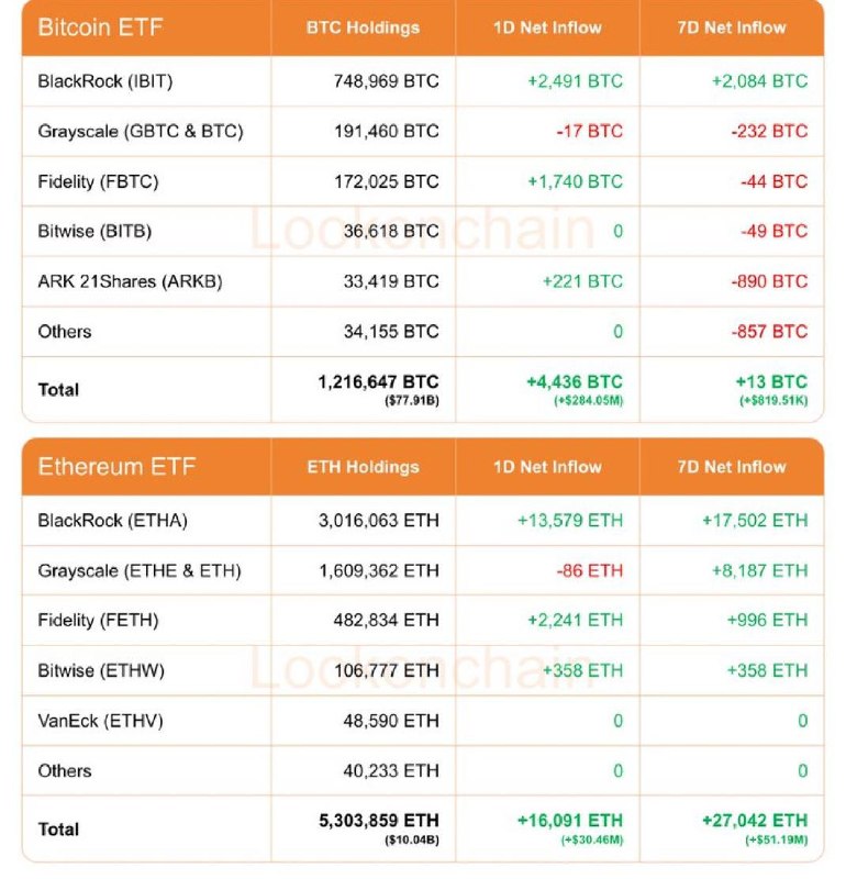 The Crypto Ledger: 📊👀 #BTC #ETF 1-day net inflow: +4,436 BTC (+284.05 million USD)#ETH #ETF 1-day net inflow: +16,091 ETH (+30.46 million U