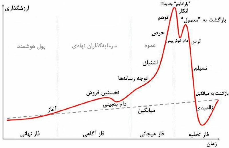 کلوز بازار انس طلا طنز: دربازارهای مالی ازمرحله حرص رد شدیم به مرحله توهم رسیدیم پارادایم جدید شروع میشود @tgtala1