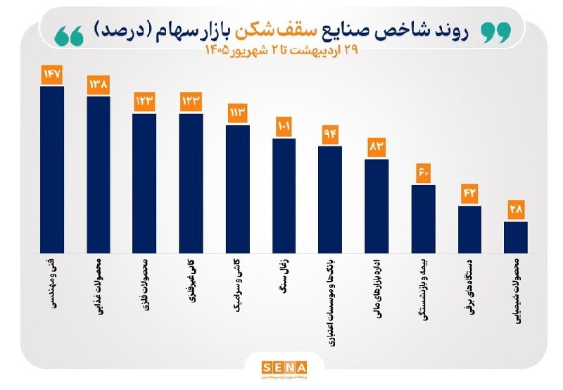 SenaNews سنانیوز: #گزارش📊 منحنی شاخص ۲۸ صنعت صعودی شد🔺در جریان مبادلات روز دوشنبه ۲ شهریور ۱۴۰۵، منحنی شاخص ۲۸ صنعت بازدهی مثبت تجربه کردن