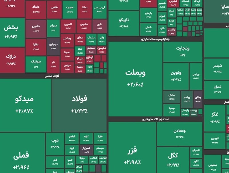 Tabnak | تابناک: 🔺شاخص کل بورس در پایان معاملات امروز با جهش ۱۲۴ هزار واحدی به ۶ میلیون و ۲۲۴ هزار واحد رسید@Tabnak_eco