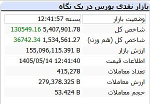 چراغ بورس: شاخص کل با 130 هزار واحد رشد و شاخص کل هم وزن با 36 هزار واحد رشد این هفته رو به پایان رسوند