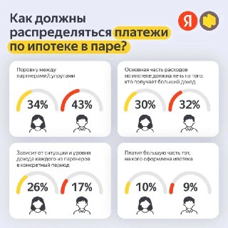 В 56% российских семей решение взять ипотеку принял кто-то один — так показал опрос Яндекс Недвижимости и тематического поиска Яндекса по финансам.При этом кто именно должен платить, тоже неочевидно. 24% убеждены, что кредит должен тянуть один партнёр: 44%