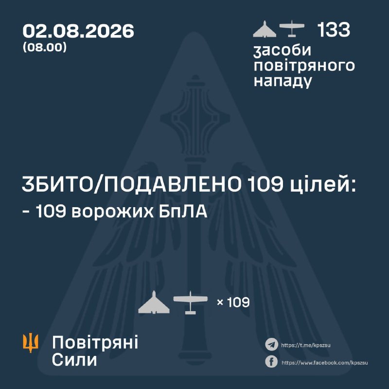 Силам ППО вдалося знешкодити 109 зі 133 повітряних цілей