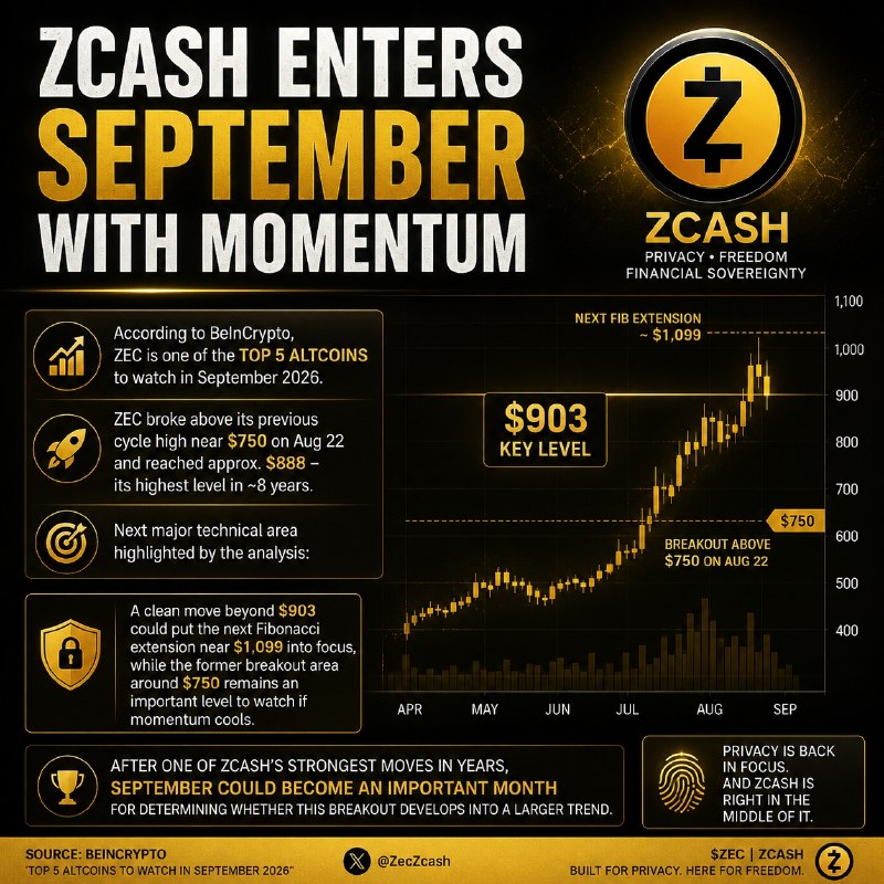 ZCASH ENTERS SEPTEMBER WITH STRONG MOMENTUM Zcash is starting…