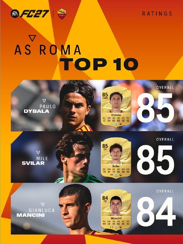 PAULO DYBALA: ریت بازیکنان رم در اف سی 27دیبالا -1⬅️ 85❌💎@DYBALA21💎ریت بازیکنان رم در اف سی 27دیبالا -1⬅️ 85❌💎@DYBALA21💎