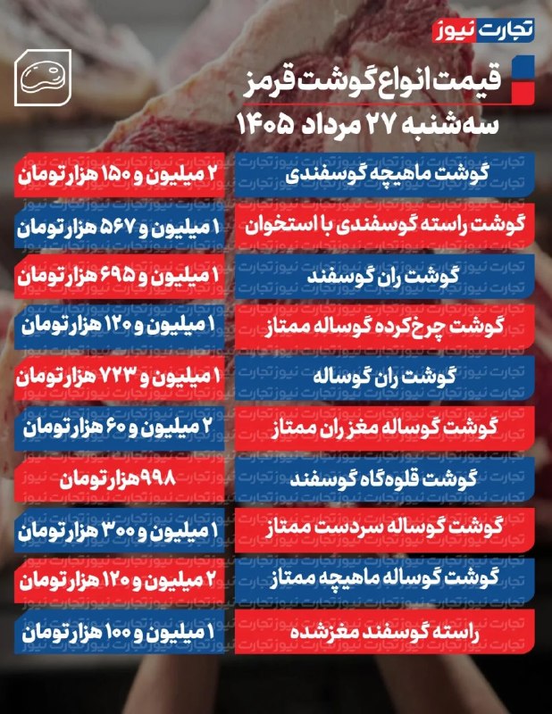 تجارت نیوز: #اختصاصی 🔻قیمت گوشت قرمز امروز ۲۷ مرداد ۱۴۰۵▪️گزارشها نشان میدهد قیمت گوشت گوسفند و گوساله تاکنون ثابت مانده و جهشی ند