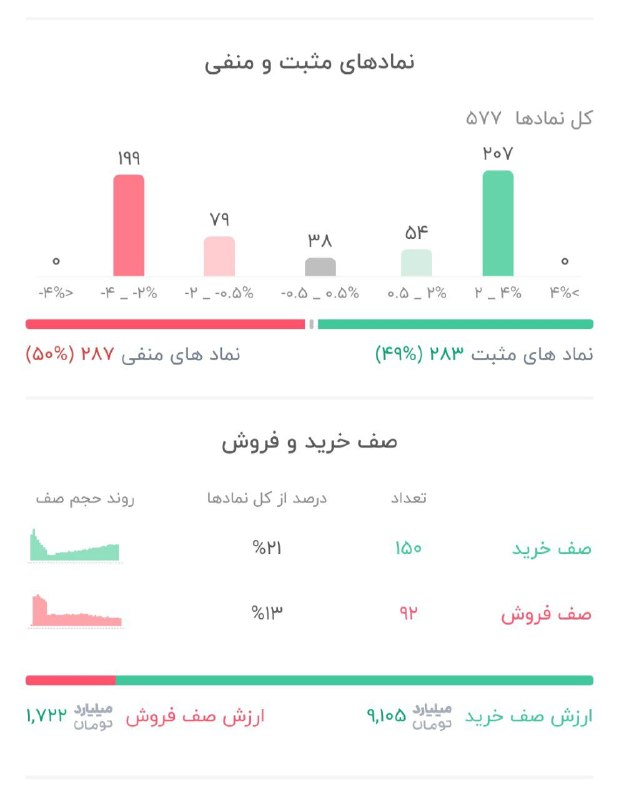 🔸 بازار بورس تهران 🔸: 📌نمادهای مثبت و منفی و صف خرید و فروش تا این لحظه 🔹نمادهای مثبت 283( %49)🔹نمادهای منفی 287( %50)🔹ارزش صف خرید : 9,105 هم