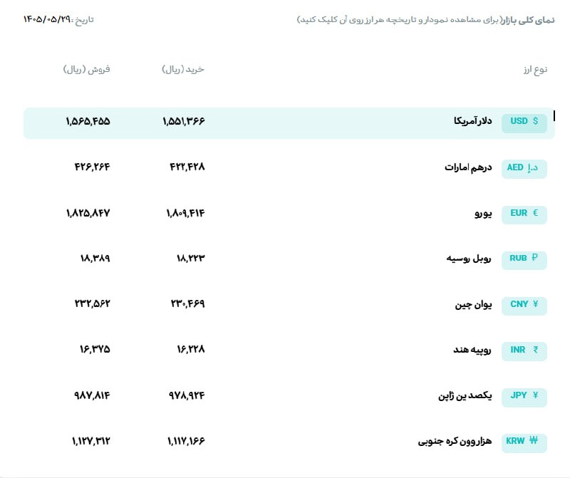 Asretebar: 🔺قیمت دلار و یورو مرکز مبادله ایران؛ امروز پنجشنبه ۲۹ مرداد ۱۴۰۵🔹 دلار ۱۵۶،۵۴۵ تومان🔹 یورو ۱۸۲،۵۸۴ تومان@asretebar