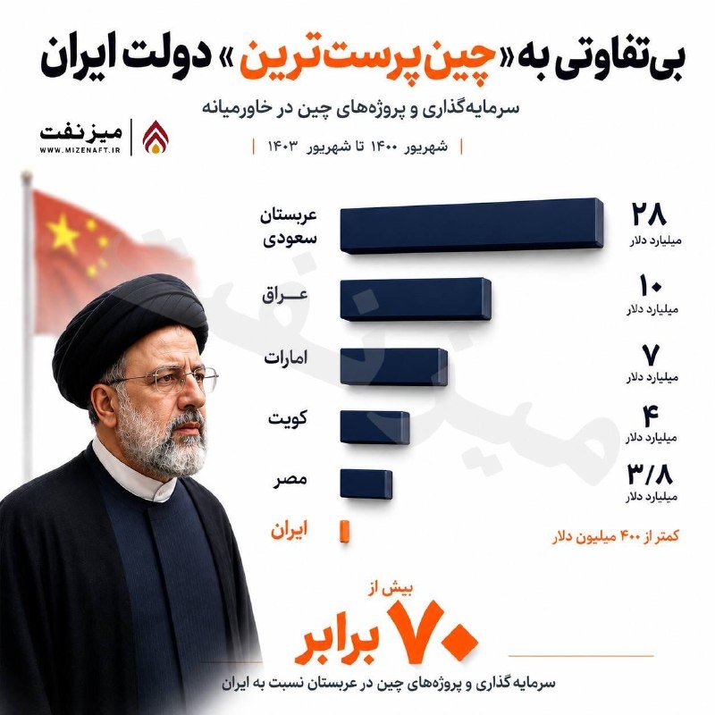 خاص: بله نشانه ش هماختلاس ۴ میلیارد دلاری چای دبشاختلاس ۱.۵ میلیارد دلاری نهادههای دامیسرمایه گذاری تقریبا صفر چین در ایرانو