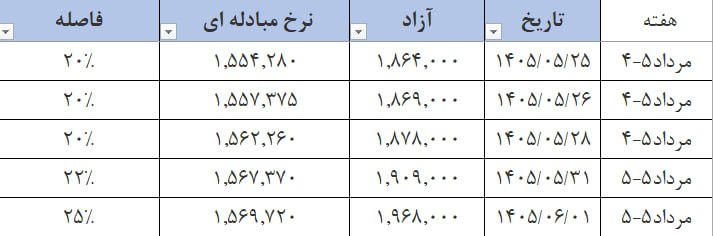 رسانه انجمن ملی صنایع پلیمر ایران | اینپیا: 🔴 رشد قیمت دلار شکاف ارز آزاد و مبادله ای را 25 درصد کرد 📢 اینپیا؛ رسانه اقتصادی صنعت پلاستیک@inpia_ir
