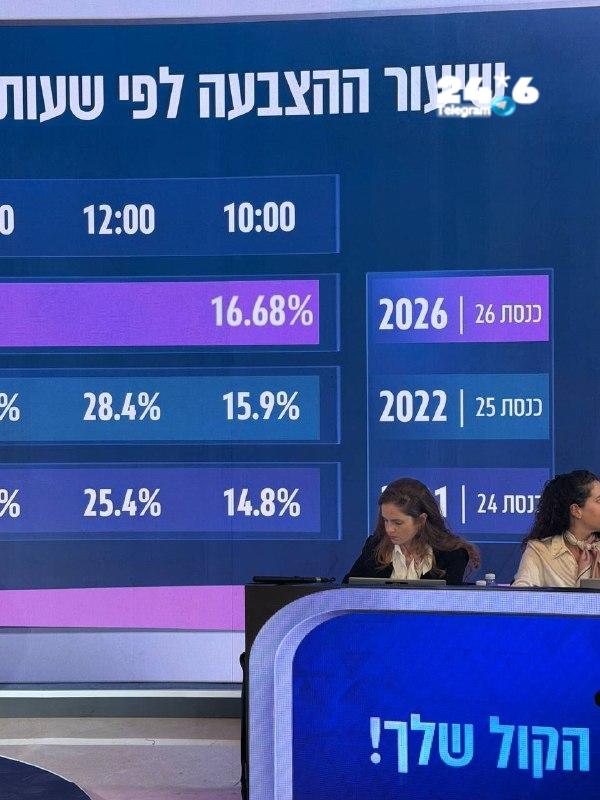 🇮🇱 הכי גבוה מאז 1981: עד השעה 10:00 הצביעו כ-1,200,000 ישראלים.