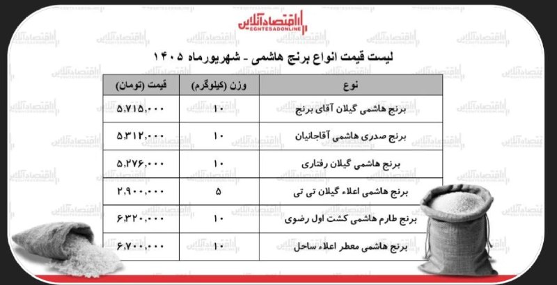 کانال خبر فوری: 📌قیمت جدید انواع برنج هاشمی ۳ شهریور ۱۴۰۵ | کیسه ۱۰ کیلویی برنج هاشمی درجه یک چند شد؟ 🔹بازار برنج ایرانی در شهریورماه تح