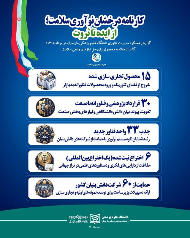اخبار سلامت مازندران: 🟢مرجعیت علمی و نوآوری؛پیشران امید در سلامت مازندران 🔰۱۷۴۷ مقاله علمی برتر در تراز جهانی🔰۴۱۴۷۶ استناد به یافته های علمی پ