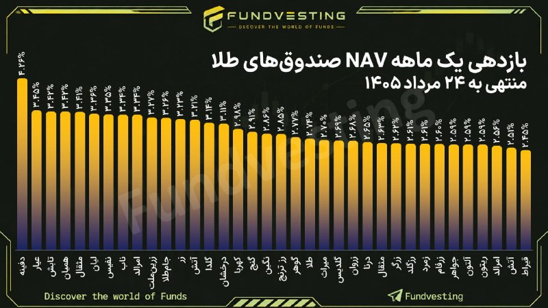 چرک نویس های یک حسابرس: بازدهی یکماهه صندوق های طلاصندوق طلای دفینه در ماه های آغاز فعالیت خود عملکرد قابل قبولی داشته و نسبت به صندوق های قدیمی