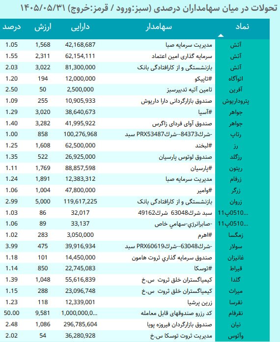 خلاصه بازار: #ورود_درصدی_جدید