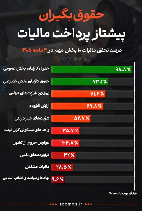 Zoomit | زومیت: حقوقبگیران به داد خزانه جنگزده رسیدند؛ پیشتازان پرداخت مالیات به دولت🔹 دولت از مالیات جا ماند؛ اما حقوقبگیرها نه!🔹دول