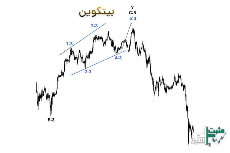 ️️مثبت سبز: ✔️ #بیتکوین [ تحلیل آقای گلن نیلی ] براساس تحلیل ایشون موج 4:3 نزولی به اتمام رسیده و اکنون بیتکوین وارد آخرین موج صعودی