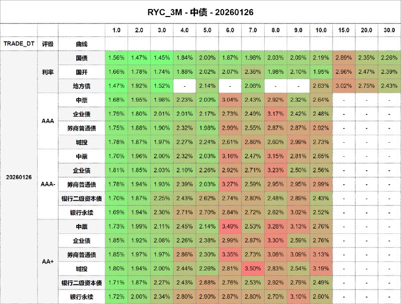 #骑乘收益 - 中债 - 20260126
