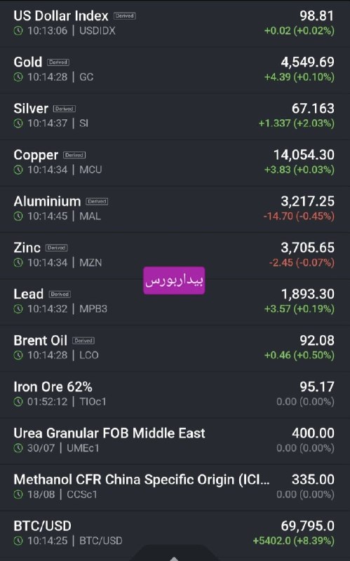 بیدار بورس: 🔍 نمایی از بازارهای جهانی تحت الشعاع پالس‌های مثبت اقتصادی فدرال رزرو!!🟣 شاخص دلار روز پنجشنبه در حدود ۹۸.۸ واحد باقی ما