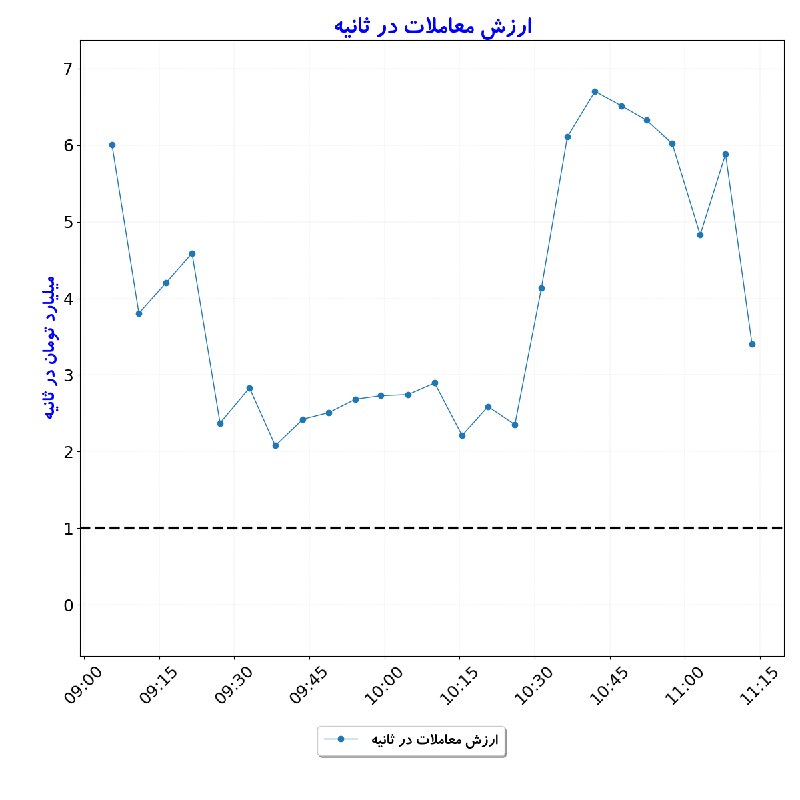 بورس در لحظه: #ارزش_معاملات_در_ثانیه#D1405_06_01 11:13